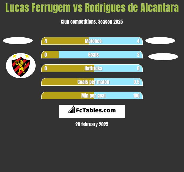 Lucas Ferrugem vs Rodrigues de Alcantara h2h player stats