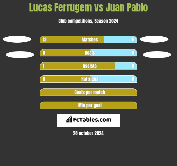 Lucas Ferrugem vs Juan Pablo h2h player stats