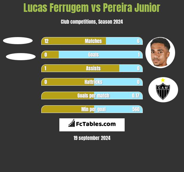 Lucas Ferrugem vs Pereira Junior h2h player stats