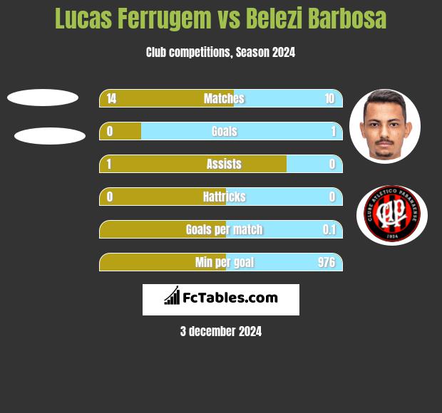 Lucas Ferrugem vs Belezi Barbosa h2h player stats