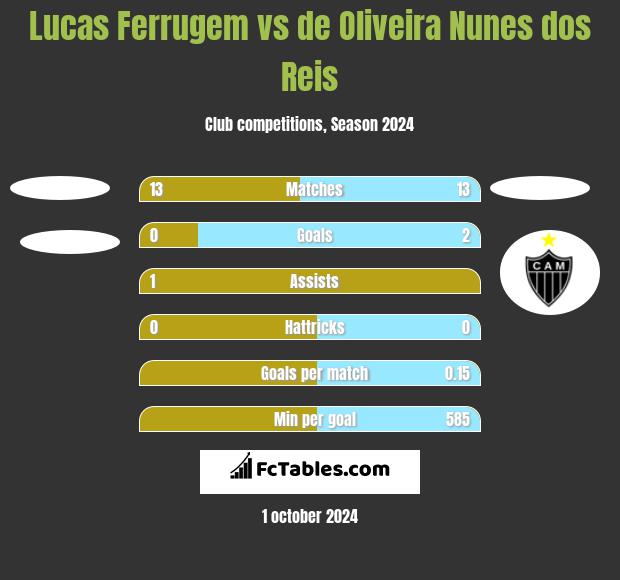 Lucas Ferrugem vs de Oliveira Nunes dos Reis h2h player stats