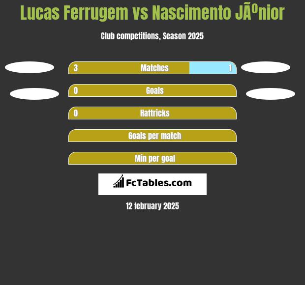 Lucas Ferrugem vs Nascimento JÃºnior h2h player stats