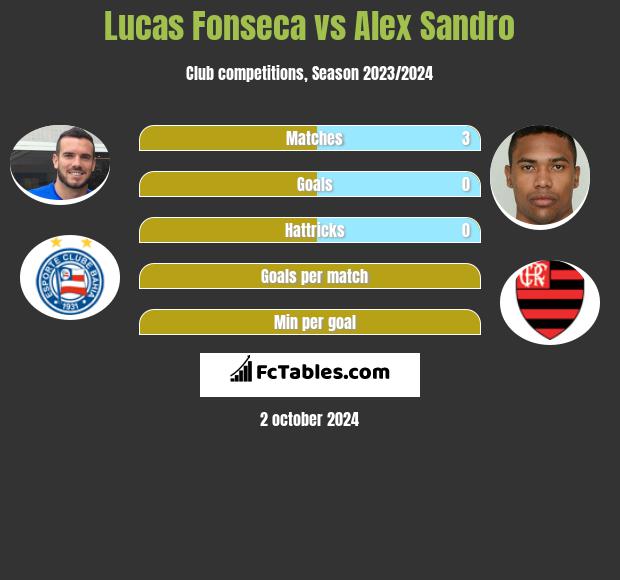 Lucas Fonseca vs Alex Sandro h2h player stats