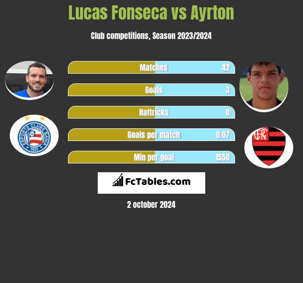 Lucas Fonseca vs Ayrton h2h player stats