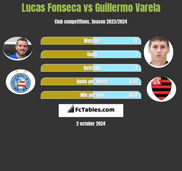 Lucas Fonseca vs Guillermo Varela h2h player stats