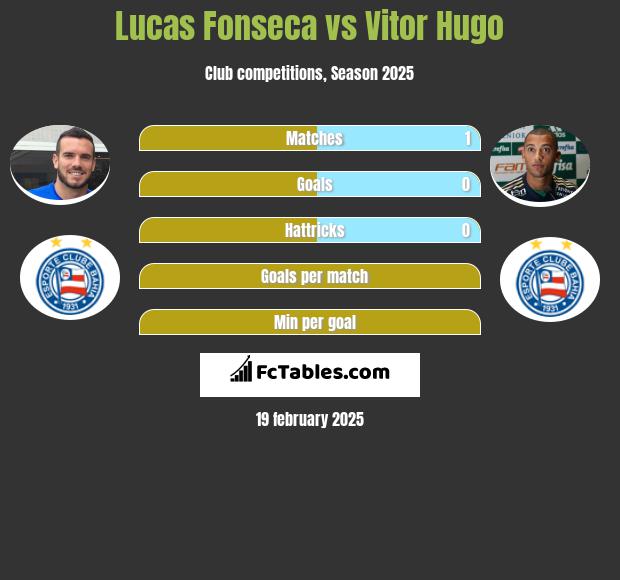 Lucas Fonseca vs Vitor Hugo h2h player stats