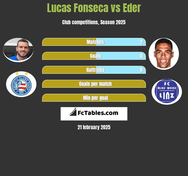 Lucas Fonseca vs Eder h2h player stats