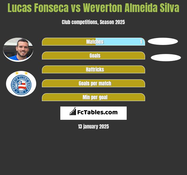 Lucas Fonseca vs Weverton Almeida Silva h2h player stats