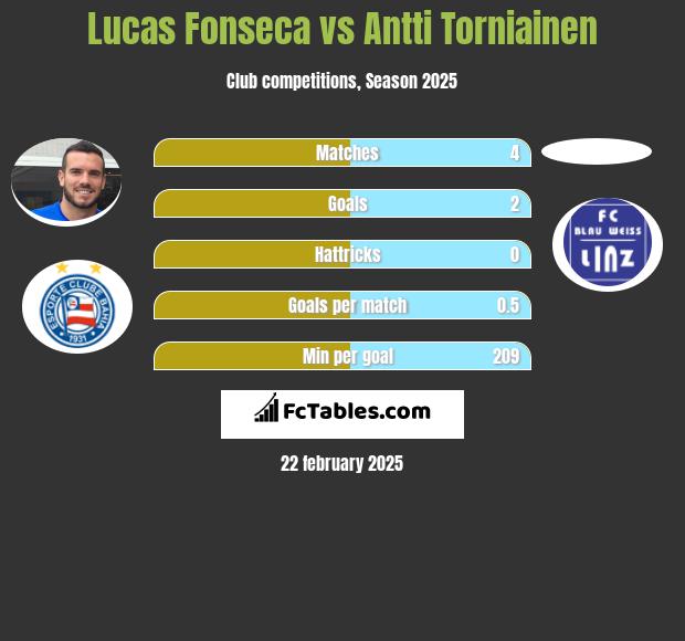 Lucas Fonseca vs Antti Torniainen h2h player stats