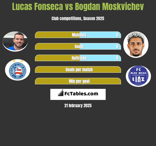 Lucas Fonseca vs Bogdan Moskvichev h2h player stats