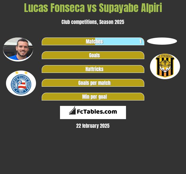 Lucas Fonseca vs Supayabe Alpiri h2h player stats