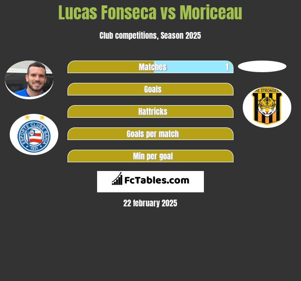 Lucas Fonseca vs Moriceau h2h player stats