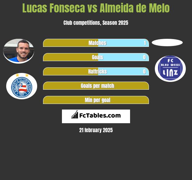 Lucas Fonseca vs Almeida de Melo h2h player stats