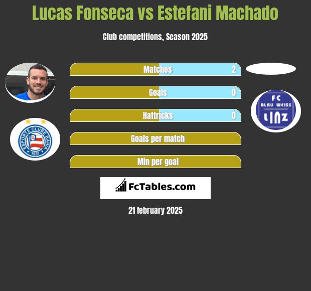 Lucas Fonseca vs Estefani Machado h2h player stats