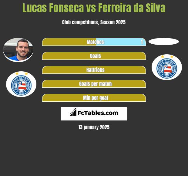 Lucas Fonseca vs Ferreira da Silva h2h player stats