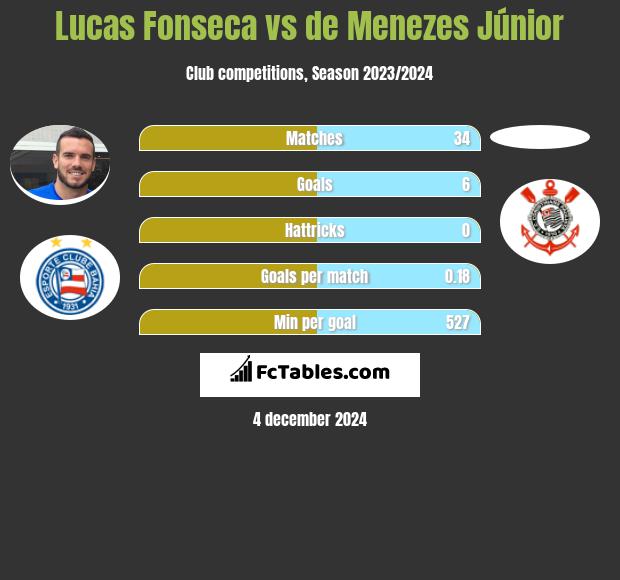 Lucas Fonseca vs de Menezes Júnior h2h player stats