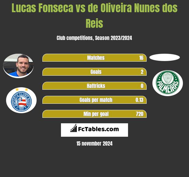 Lucas Fonseca vs de Oliveira Nunes dos Reis h2h player stats