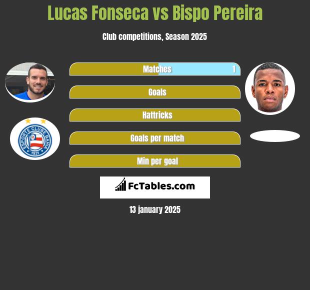 Lucas Fonseca vs Bispo Pereira h2h player stats