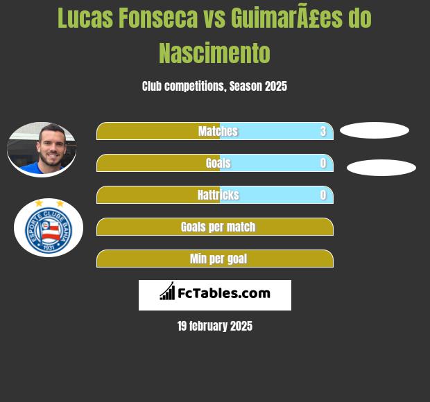 Lucas Fonseca vs GuimarÃ£es do Nascimento h2h player stats