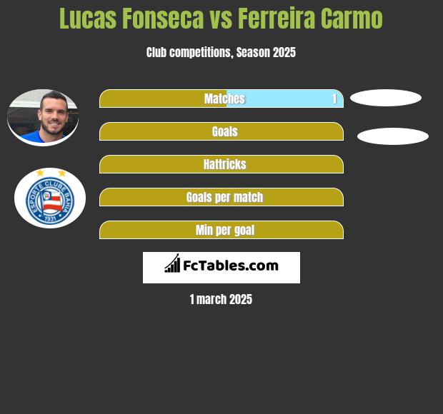 Lucas Fonseca vs Ferreira Carmo h2h player stats