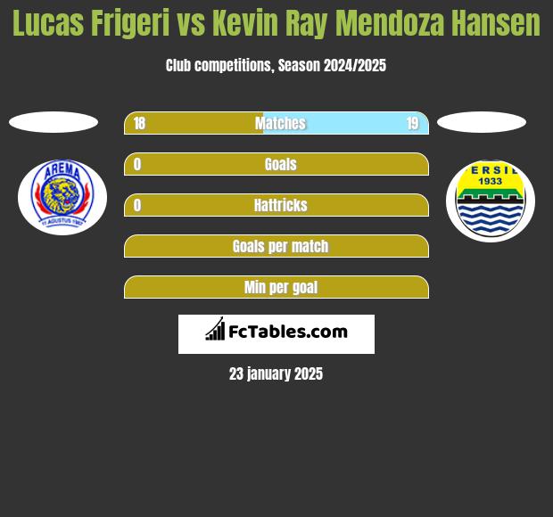 Lucas Frigeri vs Kevin Ray Mendoza Hansen h2h player stats