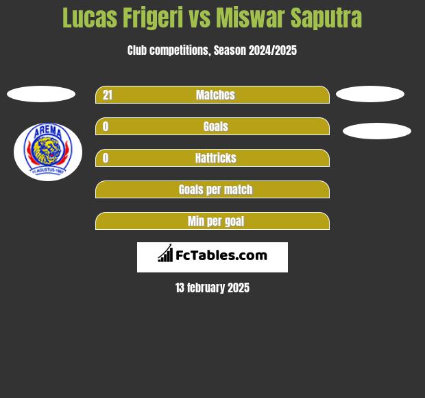 Lucas Frigeri vs Miswar Saputra h2h player stats