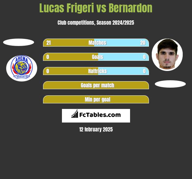 Lucas Frigeri vs Bernardon h2h player stats