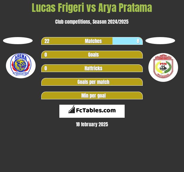 Lucas Frigeri vs Arya Pratama h2h player stats