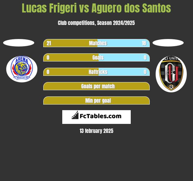 Lucas Frigeri vs Aguero dos Santos h2h player stats