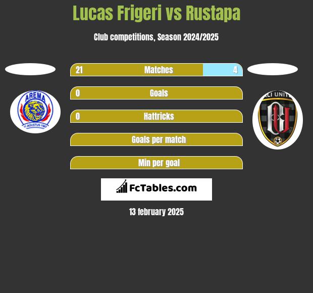 Lucas Frigeri vs Rustapa h2h player stats