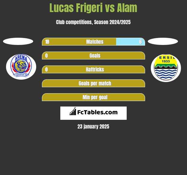 Lucas Frigeri vs Alam h2h player stats