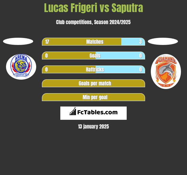 Lucas Frigeri vs Saputra h2h player stats