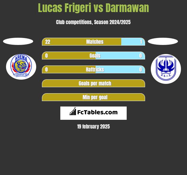 Lucas Frigeri vs Darmawan h2h player stats