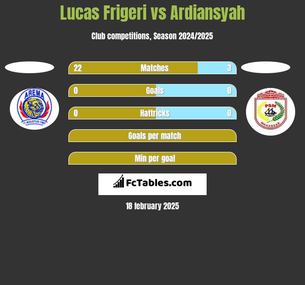 Lucas Frigeri vs Ardiansyah h2h player stats