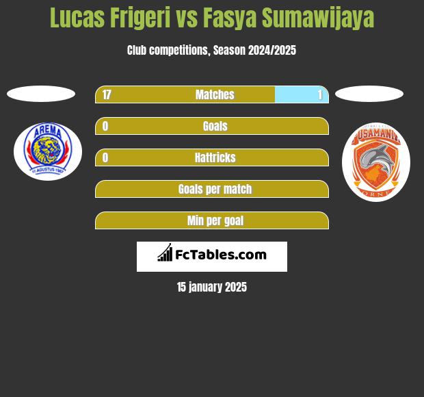 Lucas Frigeri vs Fasya Sumawijaya h2h player stats