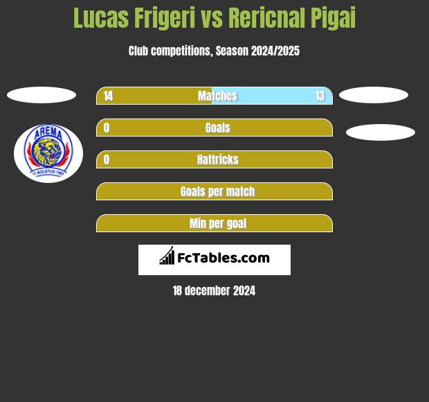 Lucas Frigeri vs Rericnal Pigai h2h player stats