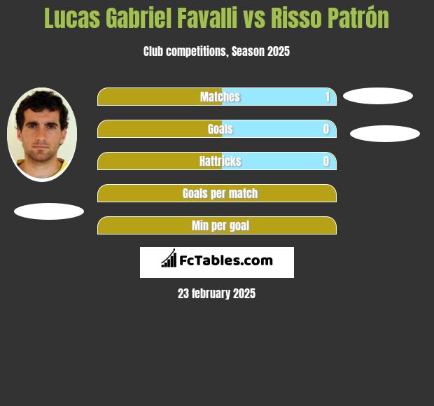 Lucas Gabriel Favalli vs Risso Patrón h2h player stats