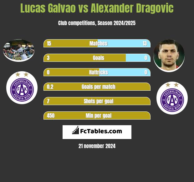 Lucas Galvao vs Alexander Dragović h2h player stats