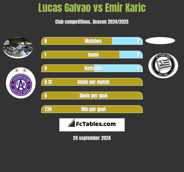 Lucas Galvao vs Emir Karic h2h player stats