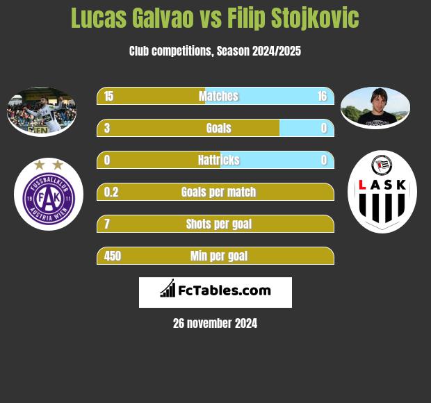 Lucas Galvao vs Filip Stojkovic h2h player stats