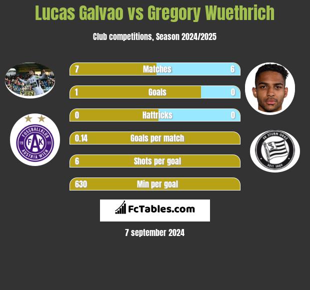 Lucas Galvao vs Gregory Wuethrich h2h player stats