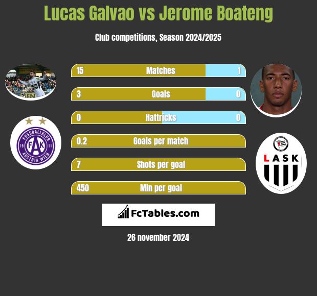 Lucas Galvao vs Jerome Boateng h2h player stats