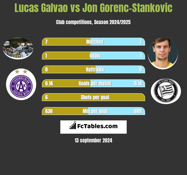 Lucas Galvao vs Jon Gorenc-Stankovic h2h player stats