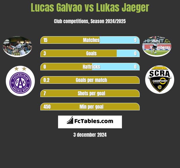 Lucas Galvao vs Lukas Jaeger h2h player stats