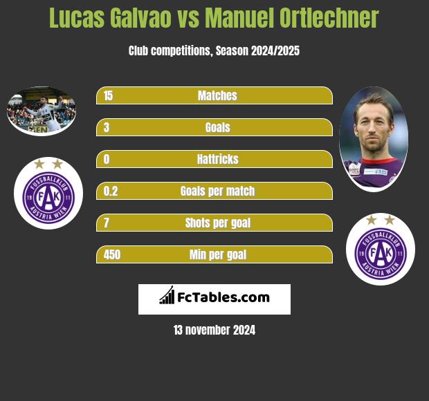 Lucas Galvao vs Manuel Ortlechner h2h player stats