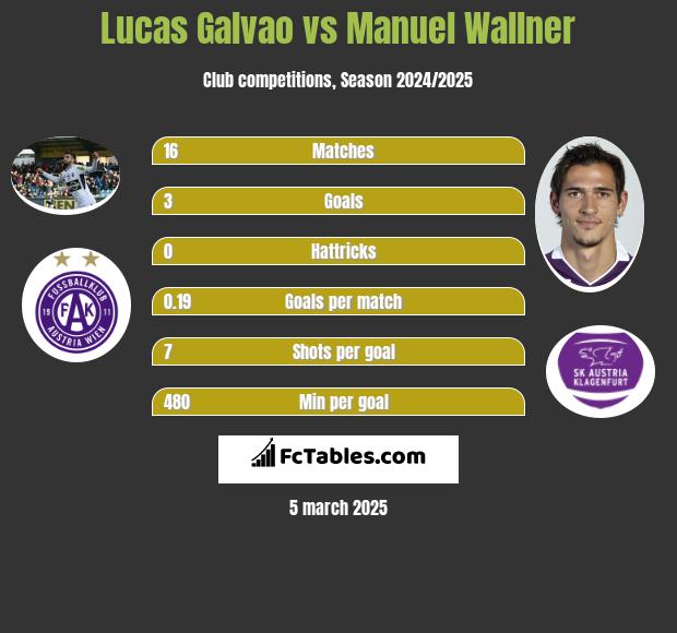 Lucas Galvao vs Manuel Wallner h2h player stats