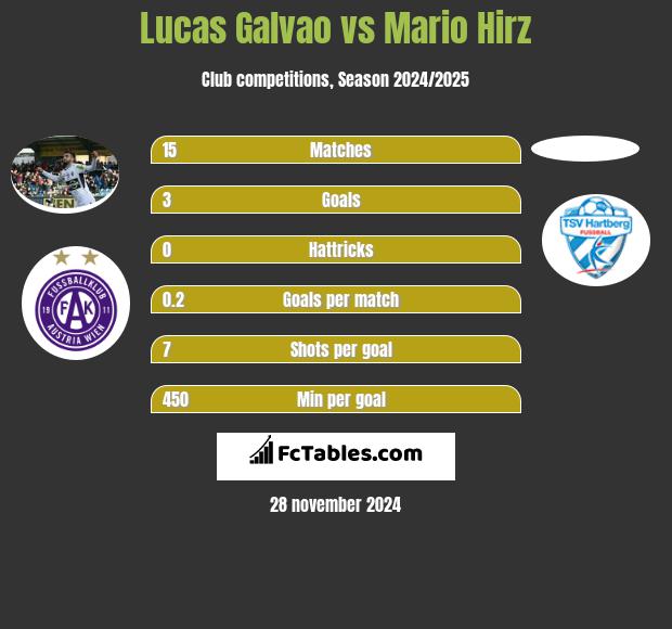 Lucas Galvao vs Mario Hirz h2h player stats