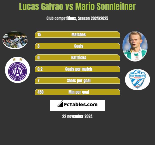 Lucas Galvao vs Mario Sonnleitner h2h player stats