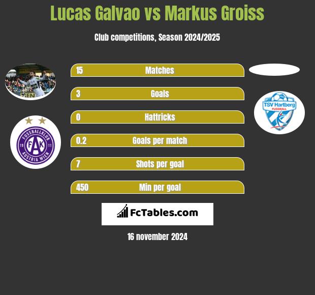 Lucas Galvao vs Markus Groiss h2h player stats