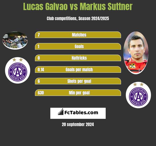 Lucas Galvao vs Markus Suttner h2h player stats